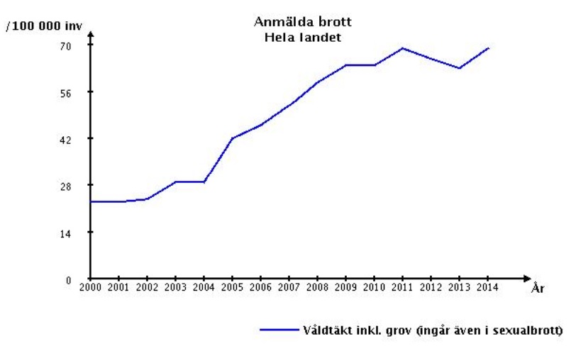 Anmäda våldtäkter 2010-2014