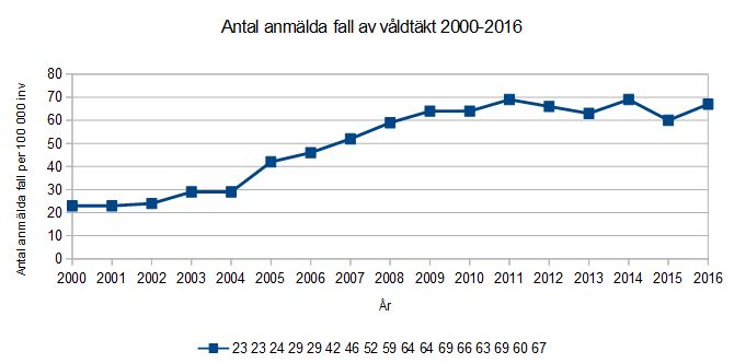 Anmälda våldtäkter 2000-2016