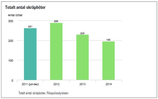 Böter för nedskräpning 2011-2014