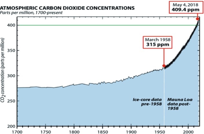 Efter 1958 ökade CO2-koncentrationen i atmosfären snabbt (från cirka 315 ppm till 410 ppm), dvs 1,5 ppm per år. Observera att den vertikala axeln börjar med 200 ppm och slutar vid 410 ppm.