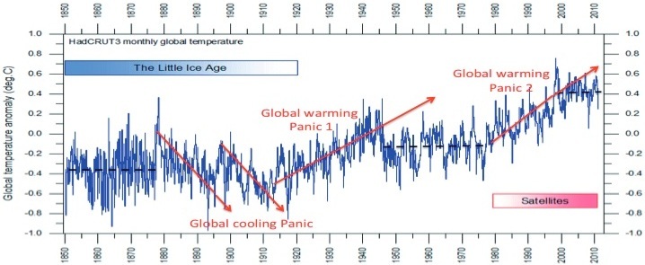 En sammanfattning av den kunskap vi har om temperaturen under de senaste 150 åren (HadCRUT-data). I denna lilla skala är förändringar en blandning av små systemförändringar och relativt stora processförändringar. Dessa förändringar - med kylnings- och uppvärmningsperioder - orsakade i media alla slags panikhistorier